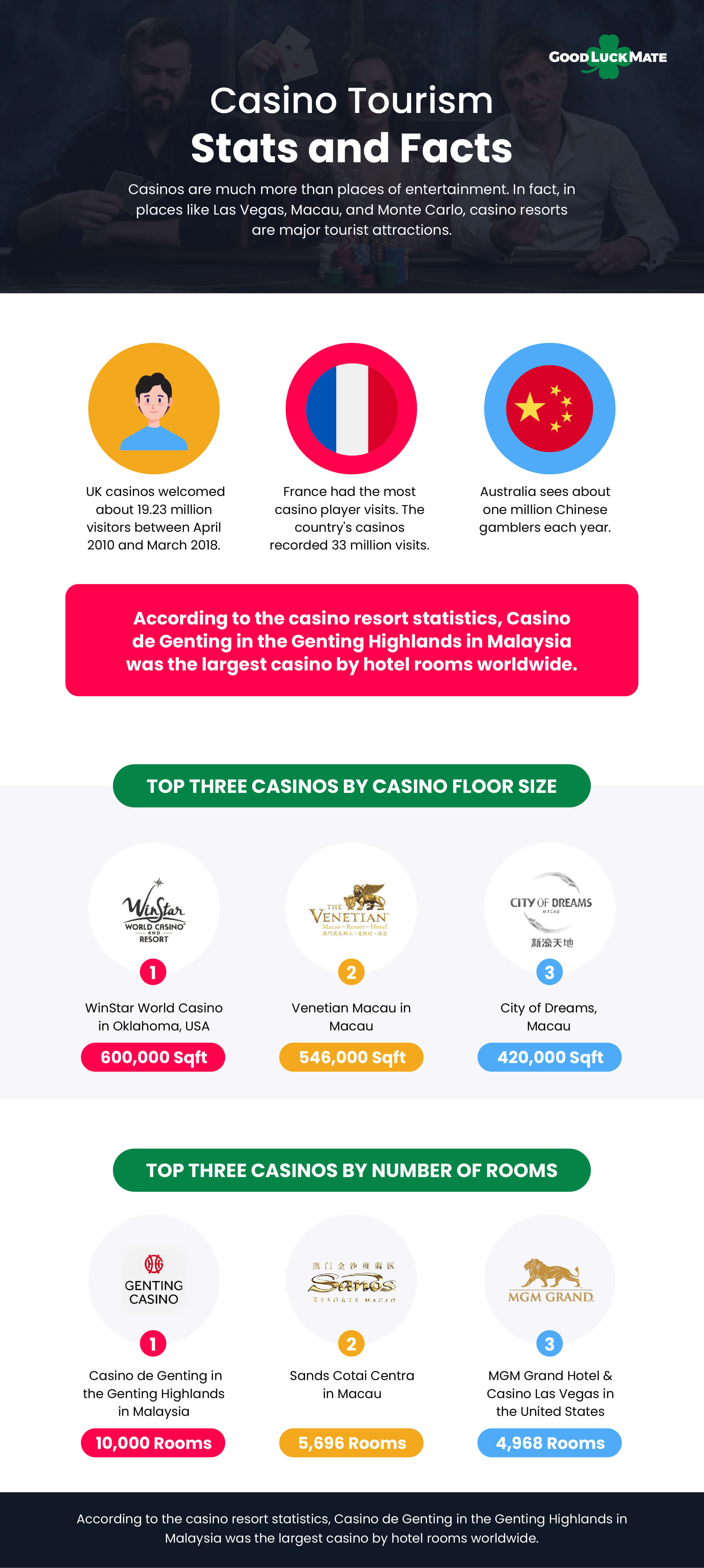 Casino Statistics 2025