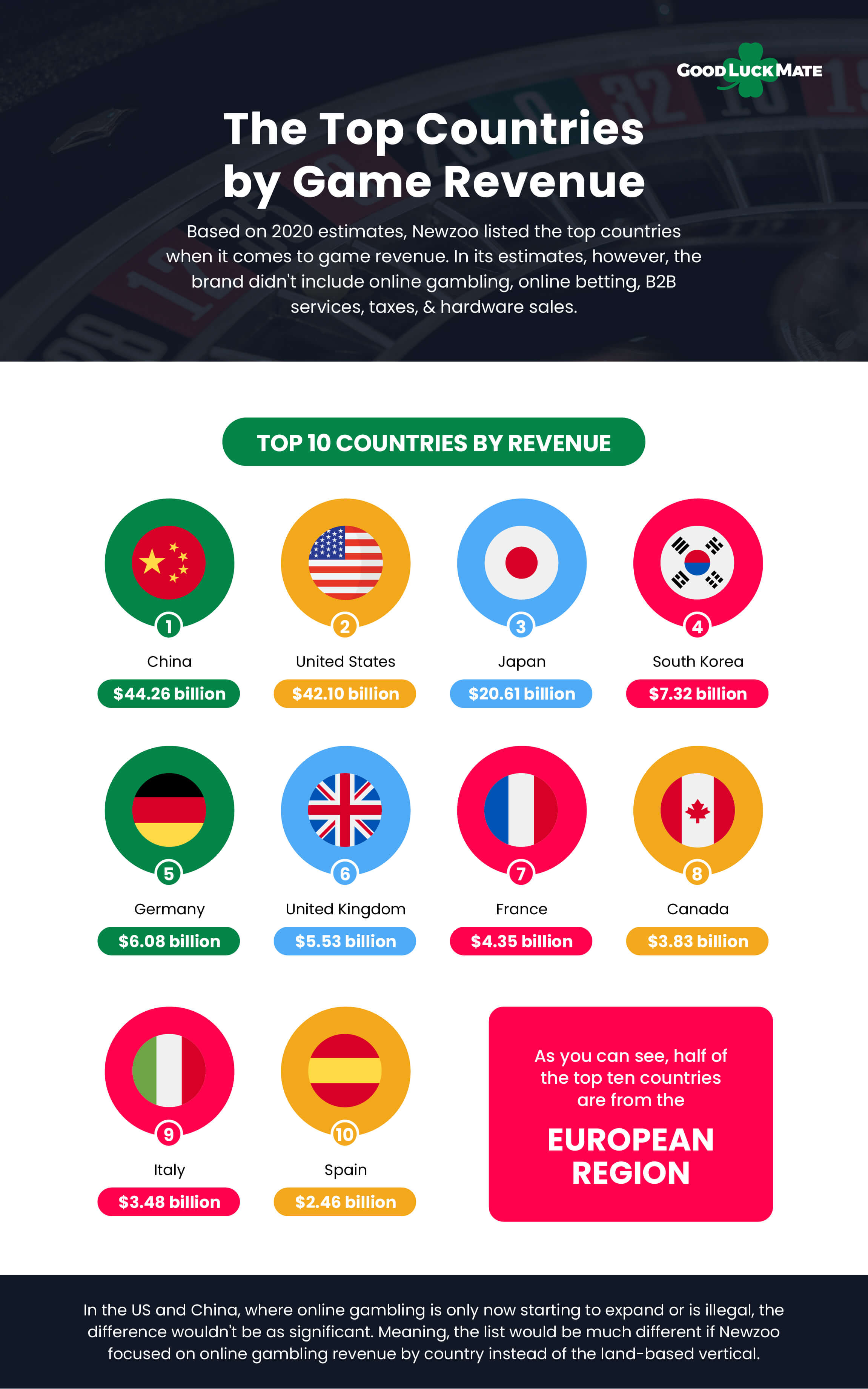 Gambling Revenue By Country Analyzed