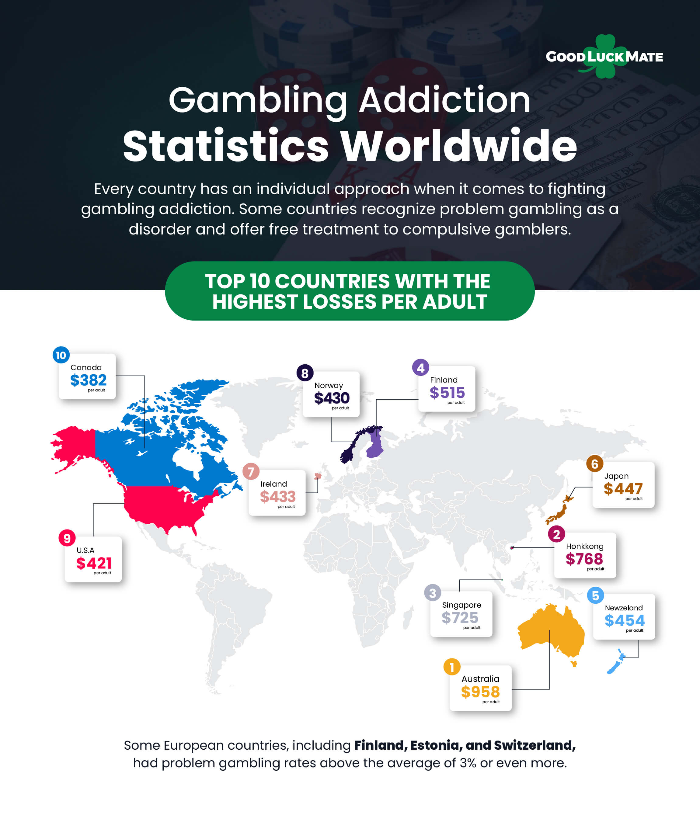 Gambling Statistics Worldwide