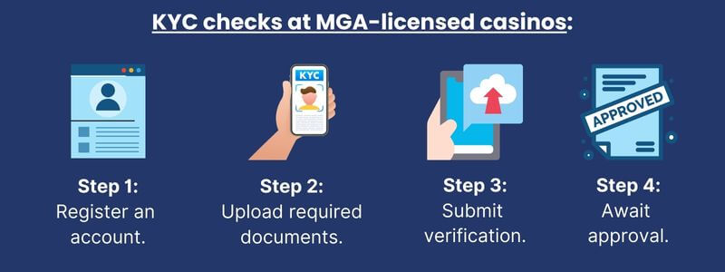 KYC Checks at Malta Casinos