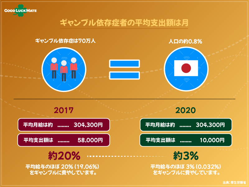 見過ごせない日本のギャンブル依存症問題